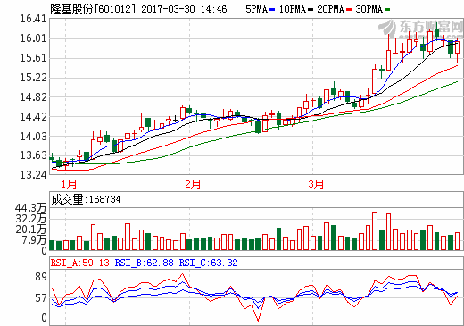 隆基股份公開低衰減技術(shù) 光伏行業(yè)平價(jià)上網(wǎng)時(shí)代可期 隆基股份公開低衰減技術(shù) 光伏行業(yè)平價(jià)上網(wǎng)時(shí)代可期