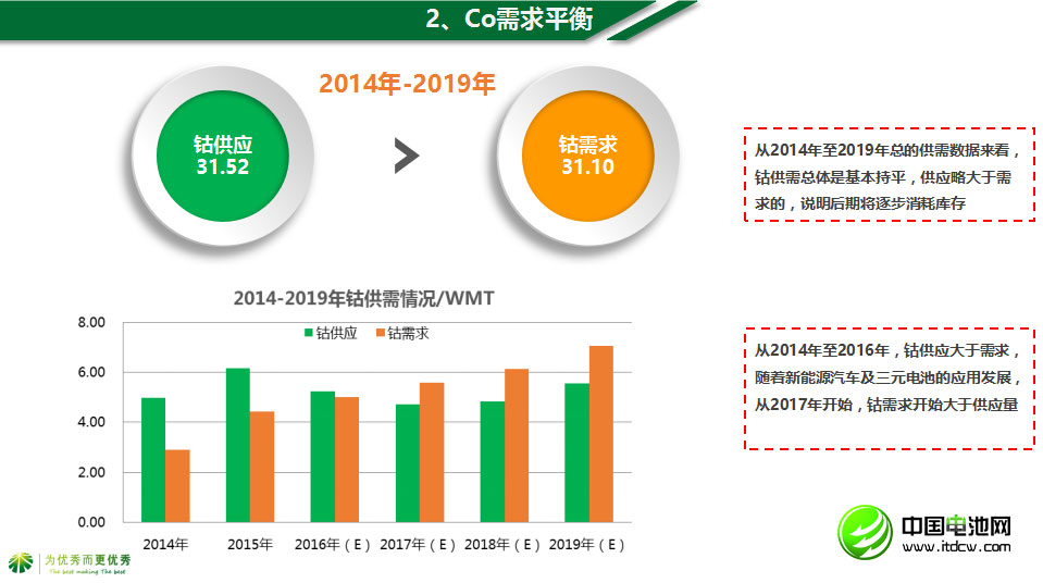 2014年至2019年鈷總的供需數(shù)據(jù)