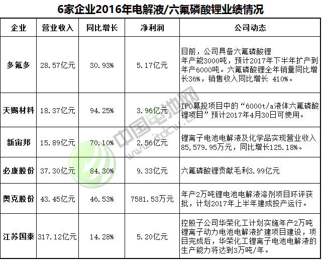 電解液 電解液