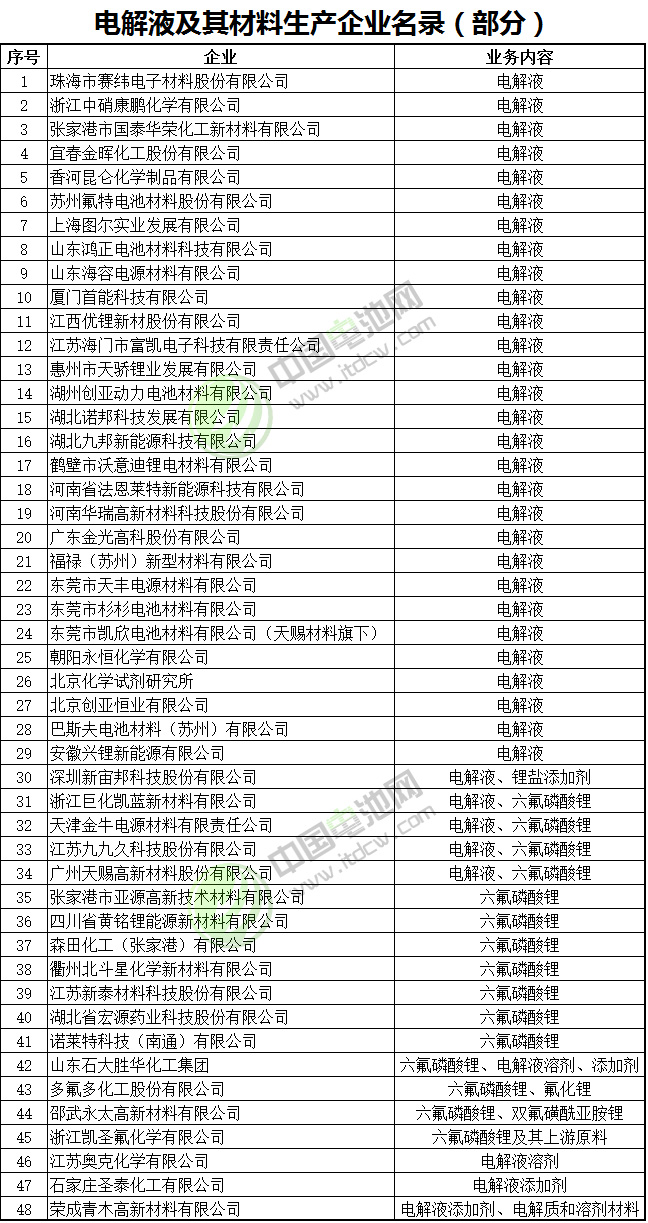 電解液及其材料生產(chǎn)企業(yè)名錄(部分) 電解液及其材料生產(chǎn)企業(yè)名錄(部分)