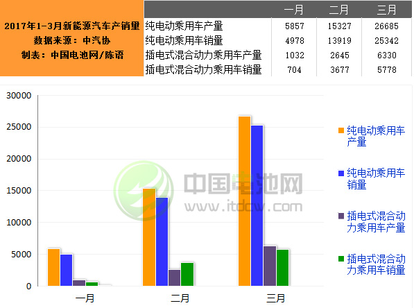 3月我國(guó)生產(chǎn)新能源汽車33015輛 銷售31120輛