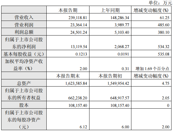 廈門(mén)鎢業(yè):2017年一季度凈利1.31億 同比增長(zhǎng)534.32% 廈門(mén)鎢業(yè):2017年一季度凈利1.31億 同比增長(zhǎng)534.32%