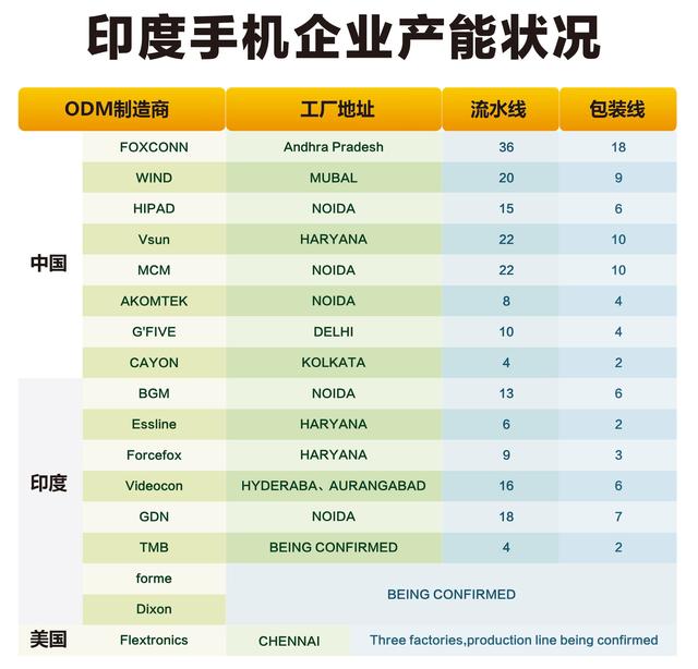 投資建廠布局產業鏈，印度會成為中國手機的新基地嗎？