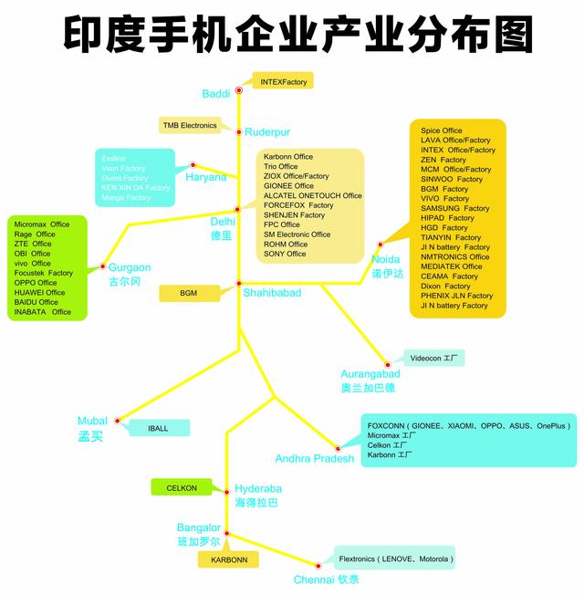 投資建廠布局產業鏈，印度會成為中國手機的新基地嗎？