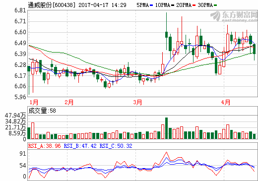 通威股份凈利潤逾10億 農業光伏行業雙領跑