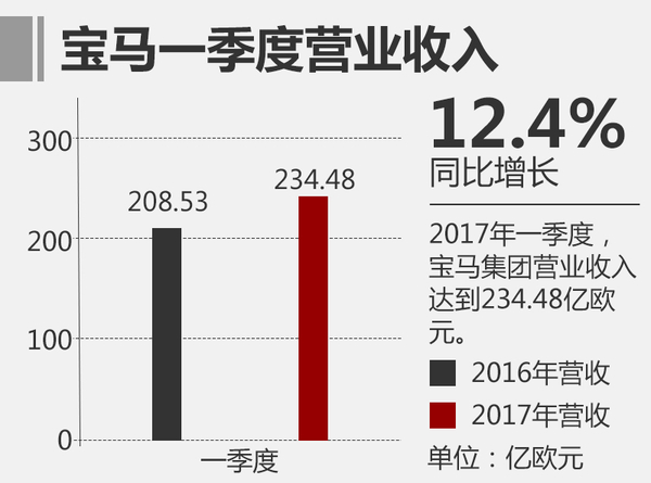 寶馬一季度凈利潤達(dá)21.5億 全球累計(jì)銷售新車587237輛