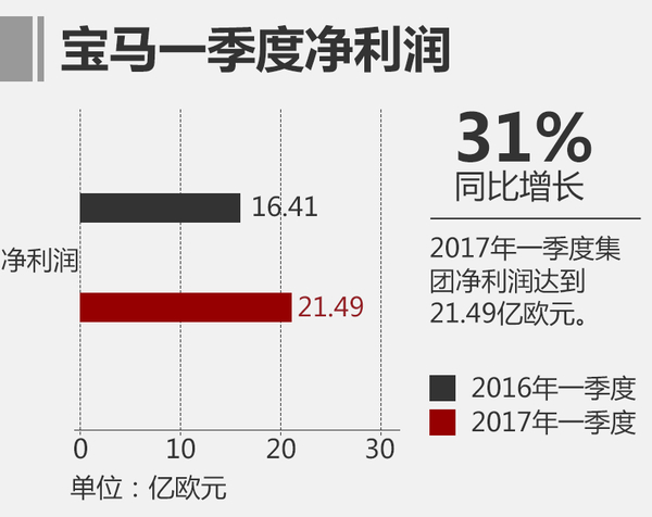 寶馬一季度凈利潤達(dá)21.5億 全球累計(jì)銷售新車587237輛