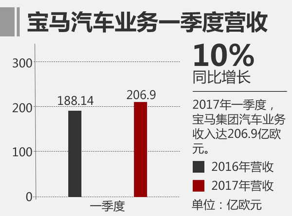 寶馬一季度凈利潤達(dá)21.5億 全球累計(jì)銷售新車587237輛
