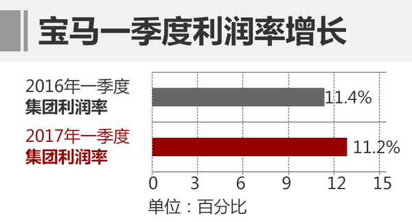 寶馬一季度凈利潤達(dá)21.5億 全球累計(jì)銷售新車587237輛