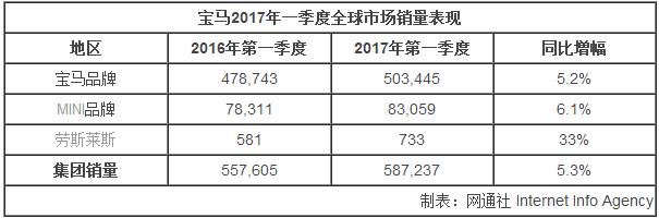 寶馬一季度凈利潤達(dá)21.5億 全球累計(jì)銷售新車587237輛