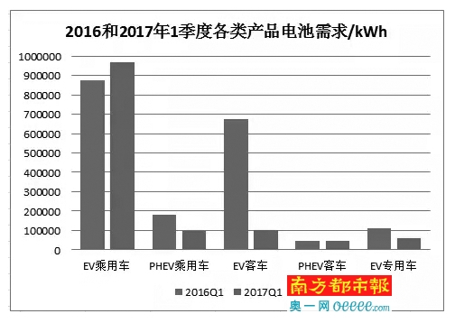 電池需求表格