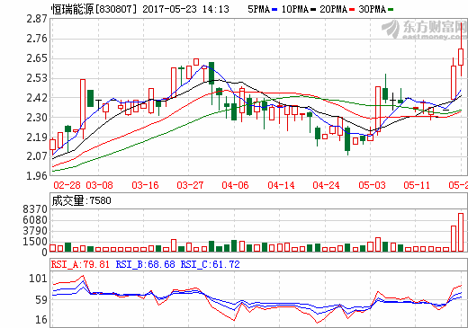 恒瑞能源擬IPO 去年凈利潤(rùn)2562萬同比翻倍