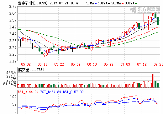 紫金礦業：上半年凈利15億元 同比增長179%