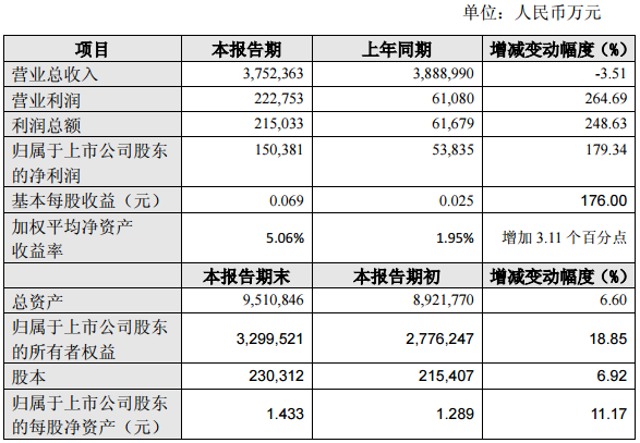 紫金礦業：上半年凈利15億元 同比增長179%