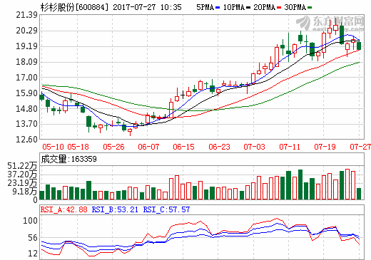 鋰電池正極材料業績大幅提升 杉杉股份上半年凈利預增40%-60% 鋰電池正極材料業績大幅提升 杉杉股份上半年凈利預增40%-60%