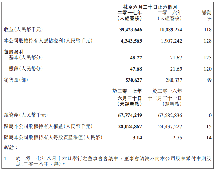 吉利汽車2017年上半年?duì)I收394億 凈利潤(rùn)43億 