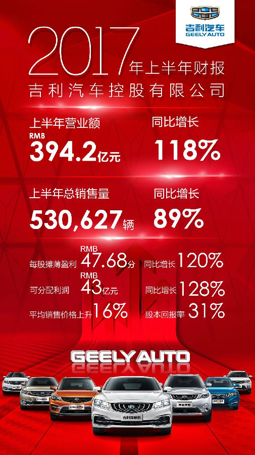 吉利汽車2017年上半年?duì)I收394億 凈利潤(rùn)43億