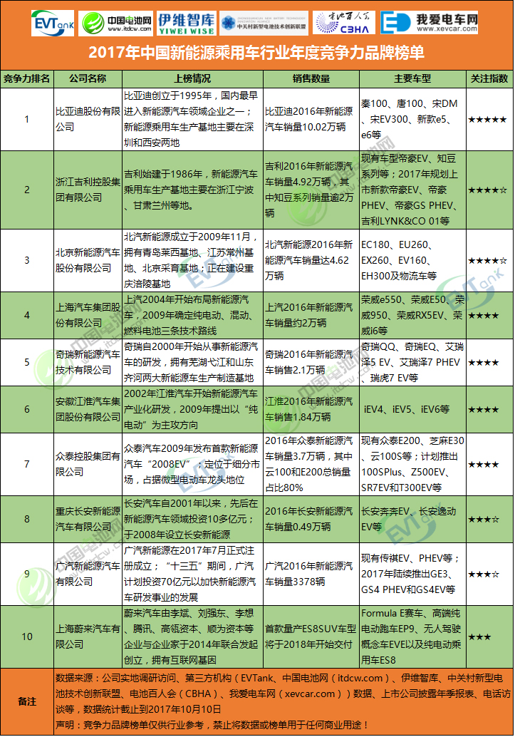 2017年中國(guó)新能源乘用車行業(yè)年度競(jìng)爭(zhēng)力品牌榜單 2017年中國(guó)新能源乘用車行業(yè)年度競(jìng)爭(zhēng)力品牌榜單