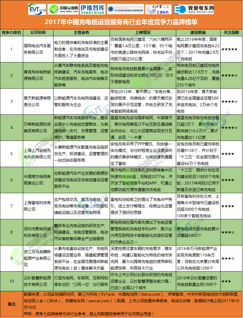 2017年中國充電樁運(yùn)營服務(wù)商行業(yè)年度競爭力品牌榜單