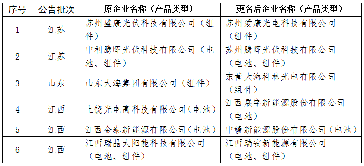 工信部公布符合光伏制造行業規范第六批企業名單