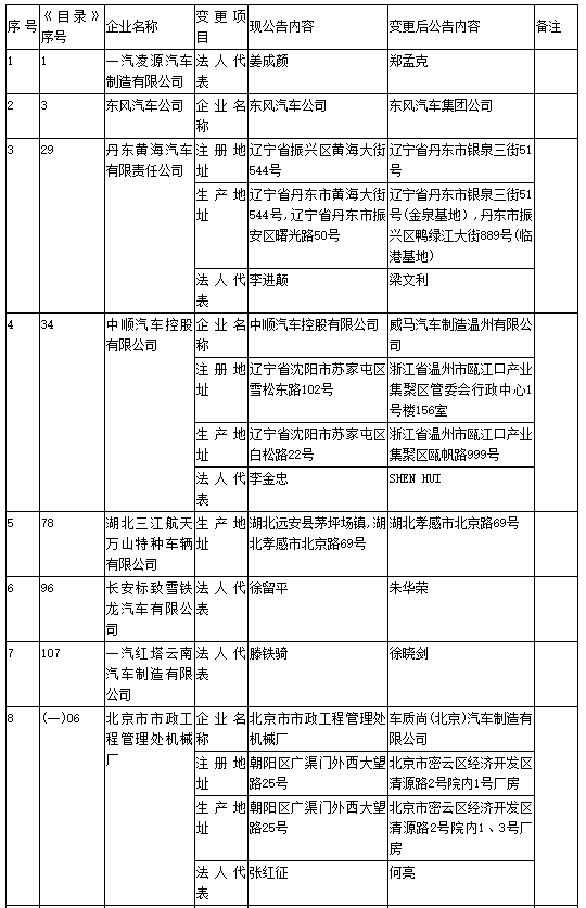 工信部第304批《道路機動車輛生產企業及產品公告》新增及變更企業公示