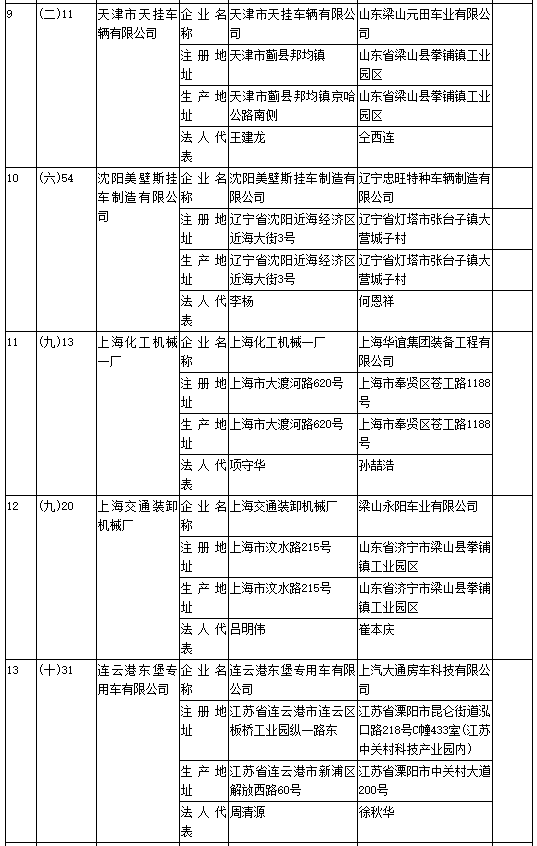 工信部第304批《道路機動車輛生產企業及產品公告》新增及變更企業公示
