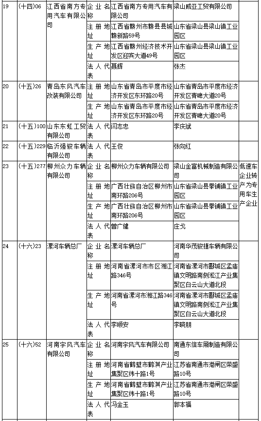 工信部第304批《道路機動車輛生產(chǎn)企業(yè)及產(chǎn)品公告》新增及變更企業(yè)公示