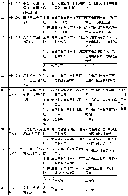 工信部第304批《道路機動車輛生產(chǎn)企業(yè)及產(chǎn)品公告》新增及變更企業(yè)公示