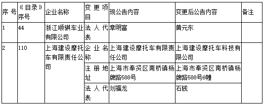 工信部第304批《道路機動車輛生產(chǎn)企業(yè)及產(chǎn)品公告》新增及變更企業(yè)公示