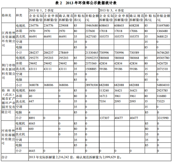格林美發布媒體報道內容說明公告 今年一季報預增40%-70%