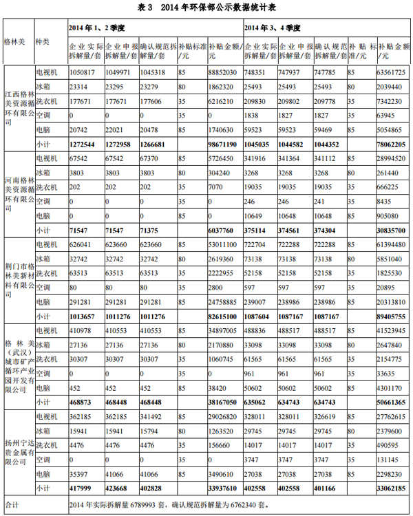 格林美發(fā)布媒體報道內(nèi)容說明公告 今年一季報預(yù)增40%-70%