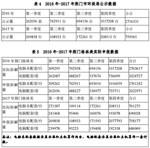 格林美發(fā)布媒體報道內(nèi)容說明公告 今年一季報預(yù)增40%-70%