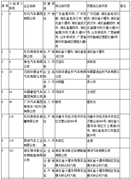 工信部第308批《道路機動車輛生產(chǎn)企業(yè)及產(chǎn)品公告》新增及變更企業(yè)公示