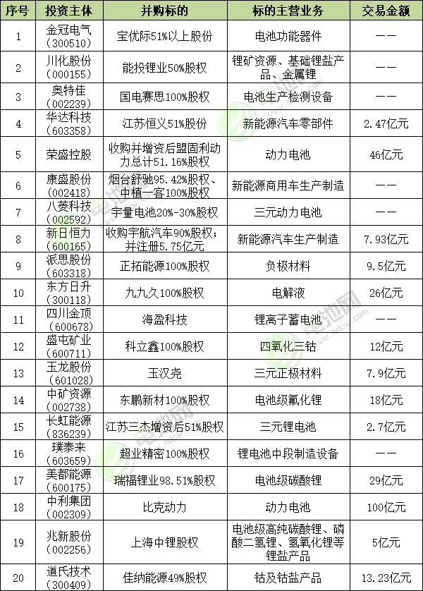 上半年媒體關(guān)注度較高的20例并購事件