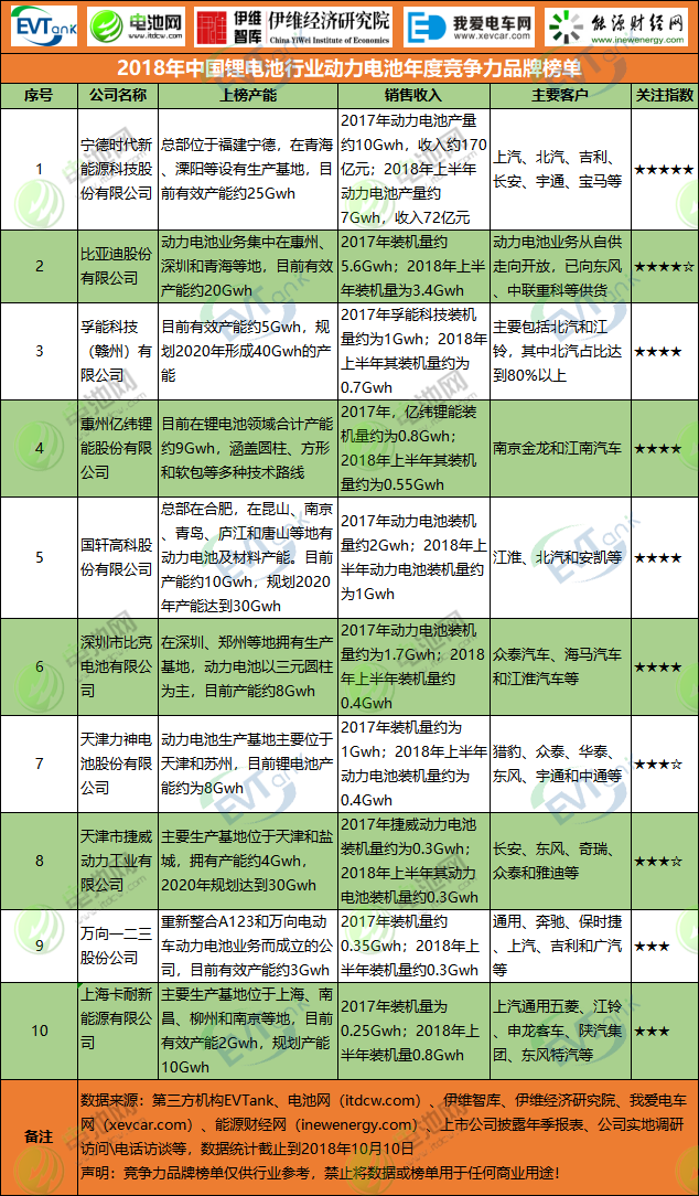 2018年中國鋰電池行業動力電池年度競爭力品牌榜單 2018年中國鋰電池行業動力電池年度競爭力品牌榜單