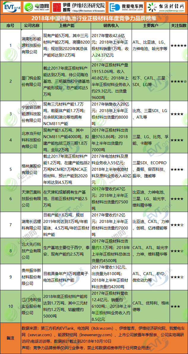 2018年中國鋰電池行業正極材料年度競爭力品牌榜單 2018年中國鋰電池行業正極材料年度競爭力品牌榜單