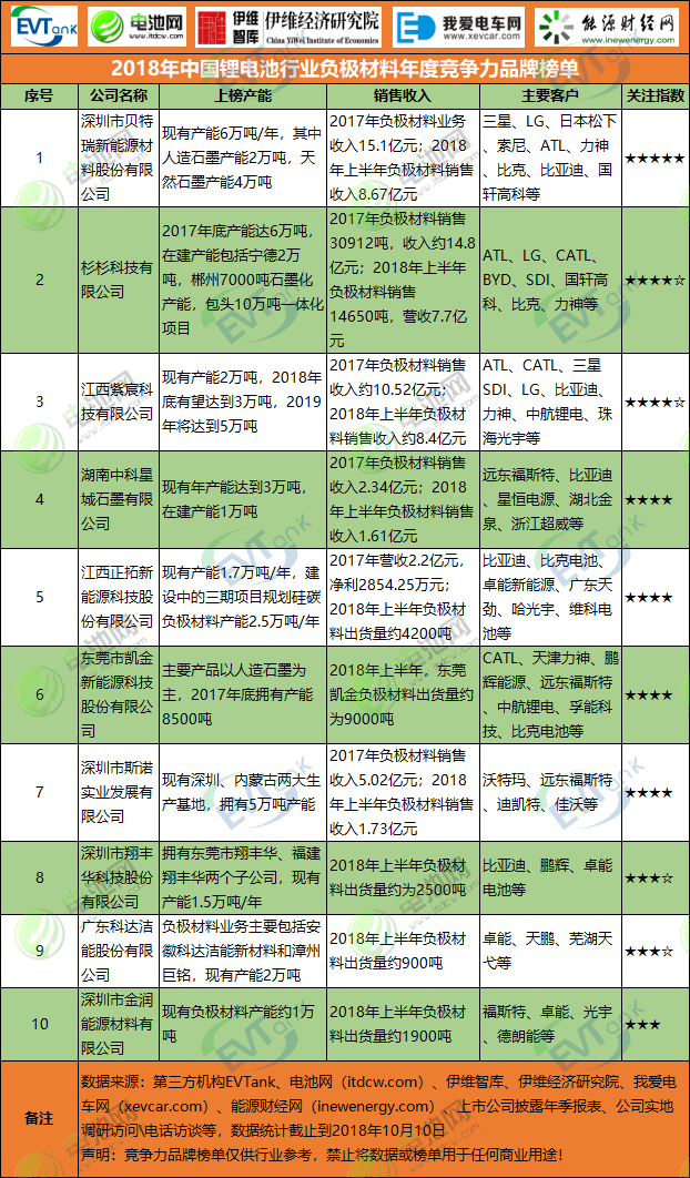 2018年中國鋰電池行業負極材料年度競爭力品牌榜單 2018年中國鋰電池行業負極材料年度競爭力品牌榜單