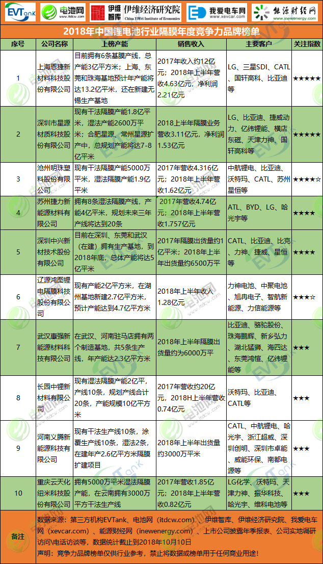 2018年中國鋰電池行業隔膜年度競爭力品牌榜單 2018年中國鋰電池行業隔膜年度競爭力品牌榜單