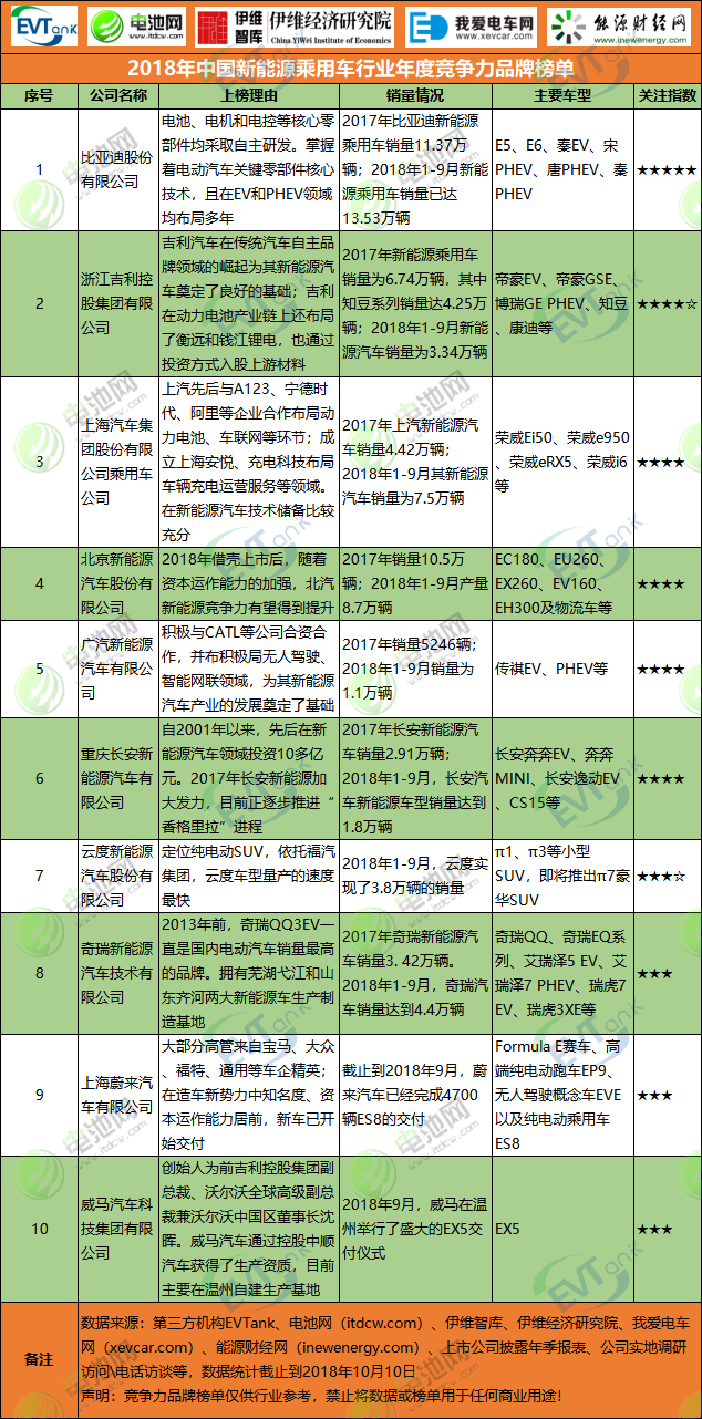 2018年中國新能源乘用車行業年度競爭力品牌榜單 2018年中國新能源乘用車行業年度競爭力品牌榜單