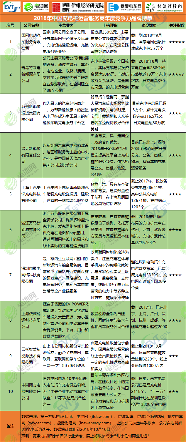 2018年中國充電樁運營服務商年度競爭力品牌榜單 2018年中國充電樁運營服務商年度競爭力品牌榜單
