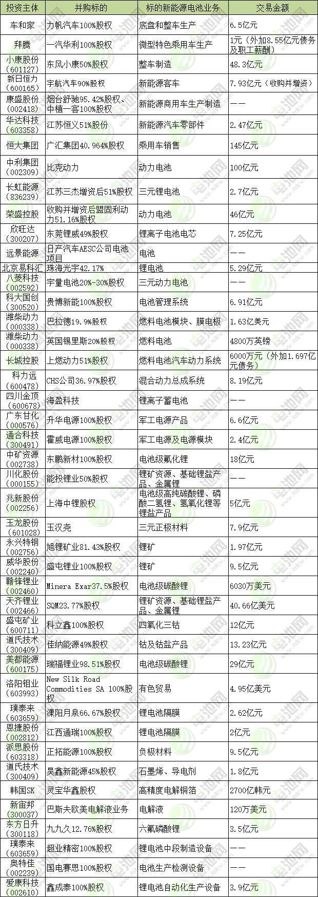 跨界并購超半數(shù)！2018年新能源電池行業(yè)并購金額超875億