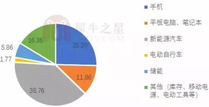 2017年我國鋰離子電池消費領域