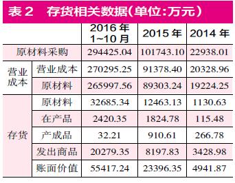 東方精工突然宣布大幅預(yù)虧 巨額商譽(yù)減值存“蹊蹺”