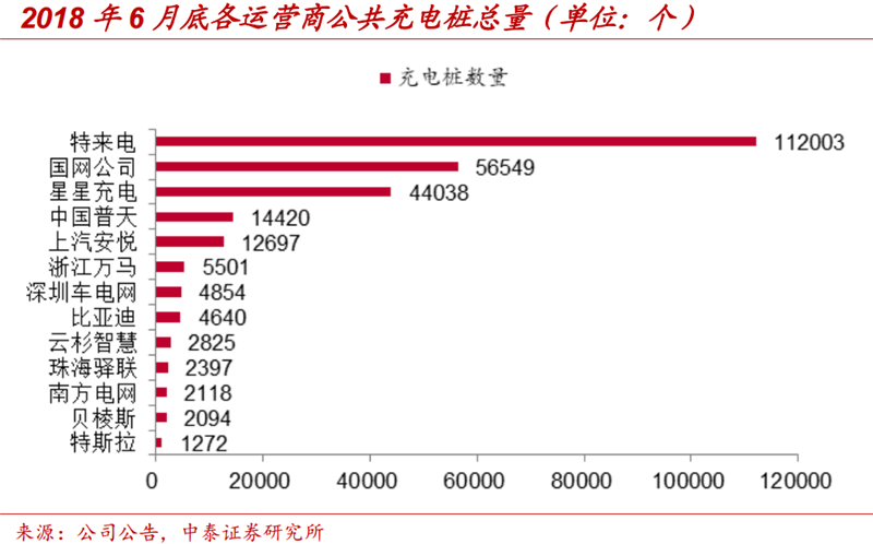 充電業(yè)務(wù)龍頭優(yōu)勢(shì)顯著 特銳德即將迎來(lái)收獲期