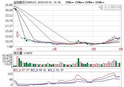 金冠股份易主穩步推進 洛陽國資布陣新能源