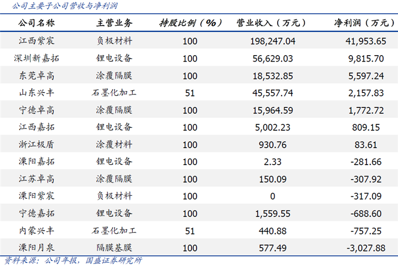 產(chǎn)能建設(shè)穩(wěn)步推進 璞泰來業(yè)績有望迎來加速期