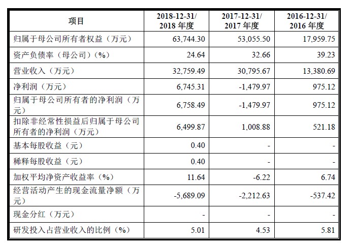 天奈科技財務情況