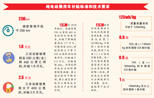 補貼下滑五成以上 新政重塑新能源汽車行業(yè)