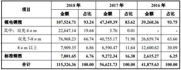 嘉元科技主營(yíng)業(yè)務(wù)收入結(jié)構(gòu)（單位：萬元、%）
