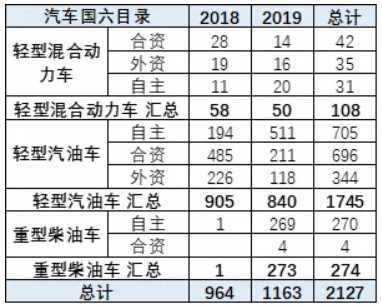 A國六車型目錄